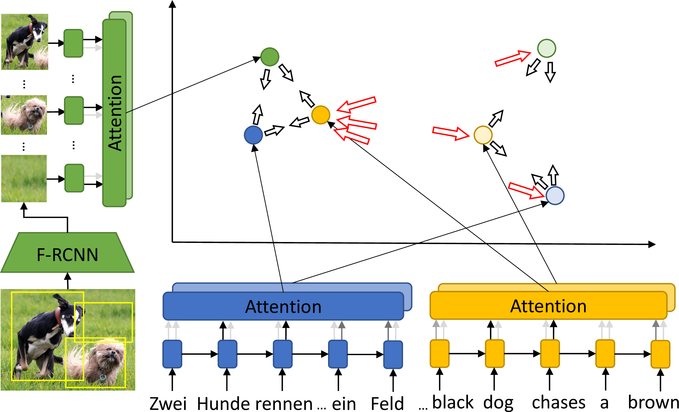 Figure 1: Multi-head attention with diversity for learning grounded multilingual multimodal representations. (A two-headed example with a part of diversity loss l_{\theta}^D colored in red.)