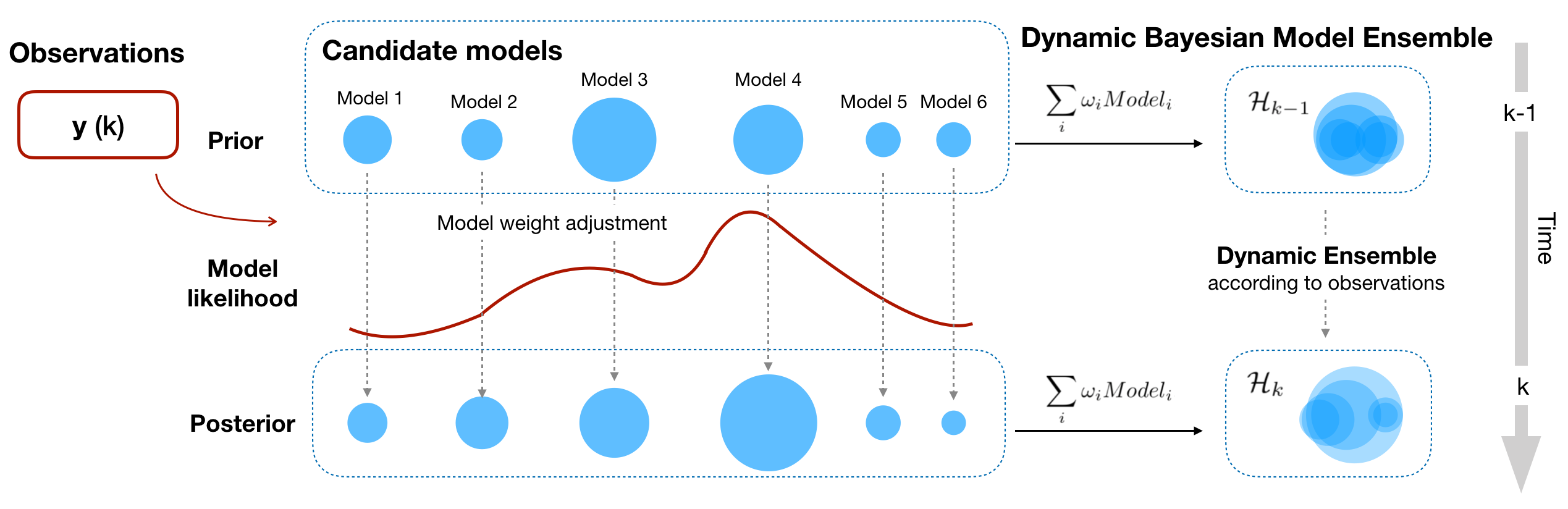 Figure 1: The dynamic ensemble modeling process.