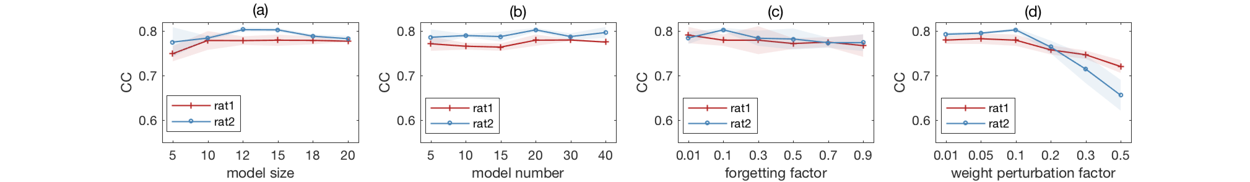 Figure 7: Evaluation of key parameters.