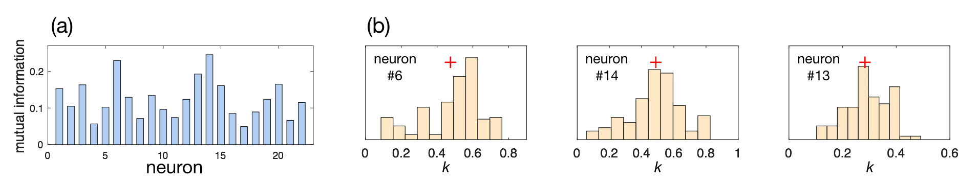 Figure 3: Neuron activity analysis.