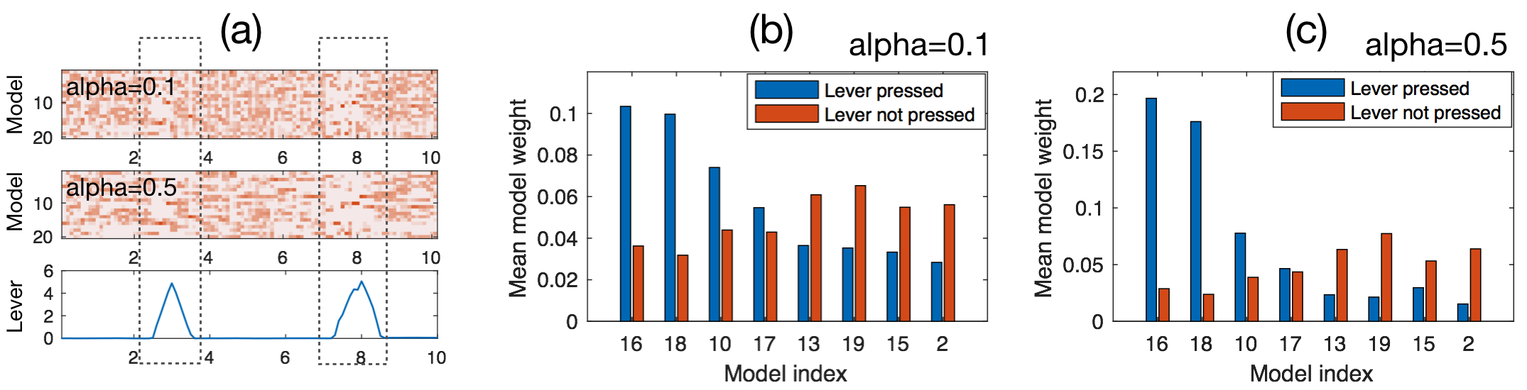 Figure 6: Comparison of model weights in lever-pressing and non-pressing periods.