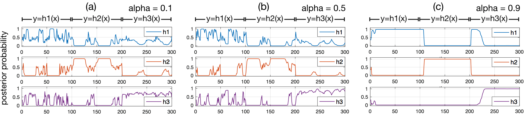 Figure 4: Weights of candidate models with different \alpha.