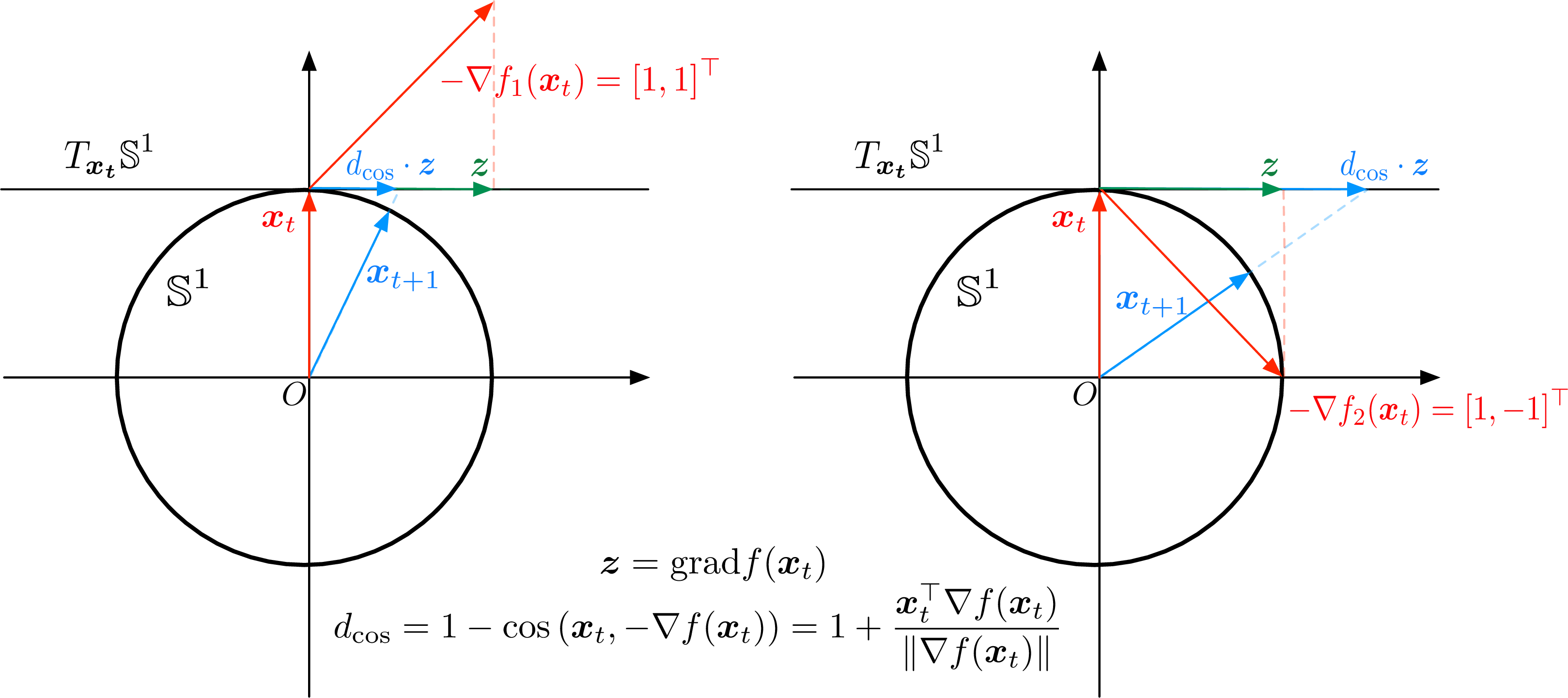 Figure 1: Example of modified Riemannian gradient descent on \mathbb{S}^1. Without modification, two Euclidean descent directions -\nabla f_1(\boldsymbol{x}_t) and -\nabla f_2(\boldsymbol{x}_t) give the same Riemannian gradient \boldsymbol{z}. We propose to multiply \boldsymbol{z} with the cosine distance between \boldsymbol{x}_t and -\nabla f(\boldsymbol{x}_t) as the modified Riemannian gradient so that angular distances are taken into account during the parameter update.