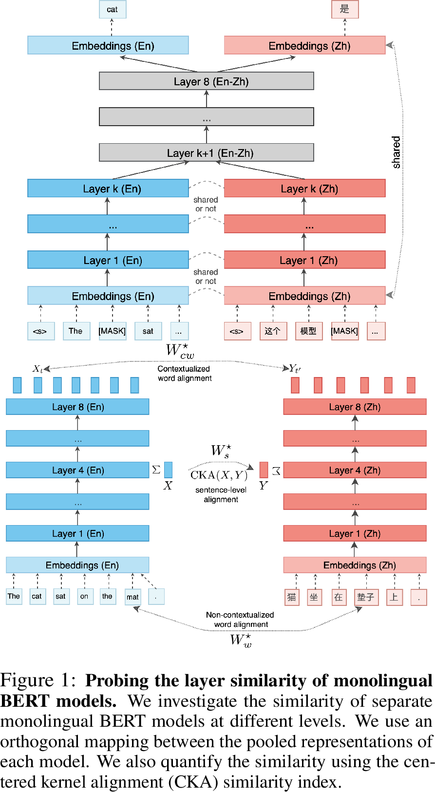 Figure 1: On the impact of anchor points and parameter sharing on the emergence of multilingual representations. We train bilingual masked language models and remove parameter sharing for the embedding layers and first few Transformers layers to probe the impact of anchor points and shared structure on cross-lingual transfer.