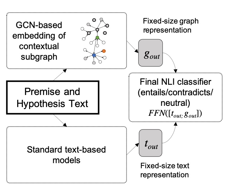Figure 2: Primary components of KES: standard text-based model, GCN-based graph embedder, and final feedforward classifier.