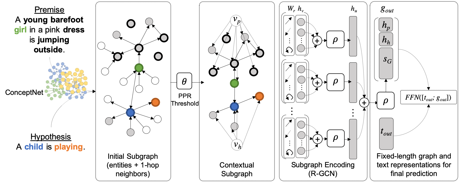 Figure 3: Overview of the KES approach. KES links terms in the premise and hypothesis to concepts in KG, creates contextual subgraphs via personalized page rank filtering, encodes those subgraphs with an R-GCN, and finally combines the aggregated node embeddings with text representations into a feedforward classifier. h_p and h_h in the figure denote h^{L}_{v_p} and h^{L}_{v_h} in Equation 6 respectively.