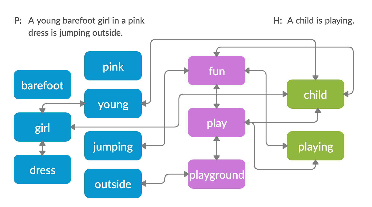 Figure 1: A premise and hypothesis pair along with a relevant subgraph from ConceptNet. Blue concepts occur in the premise, green in the hypothesis, and purple connect them.