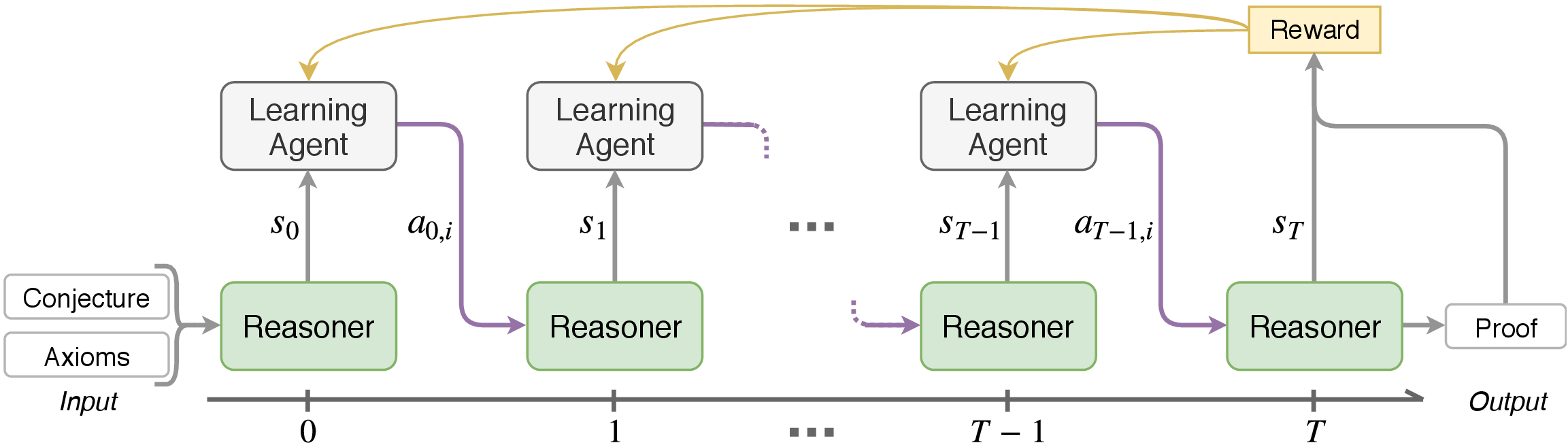 Figure 1: Formulation of automated theorem proving as a RL problem