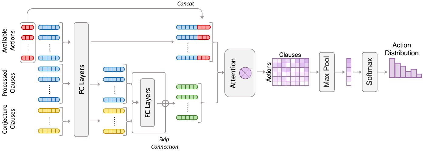 Figure 3: Flow from sparse vectorization through the policy network