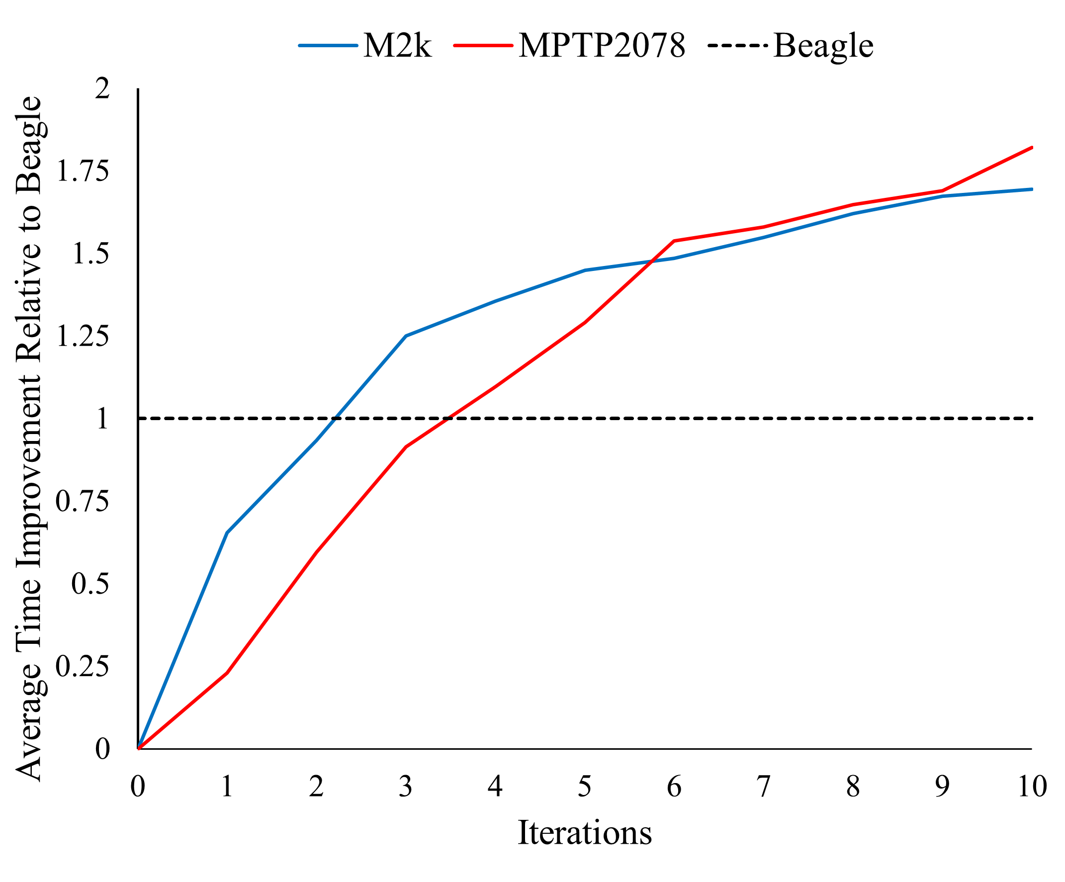 Figure 4: TRAIL’s average proof time improvement relative to Beagle (i.e., Beagle’s average time to find a proof divided by TRAIL’s average time to find a proof)