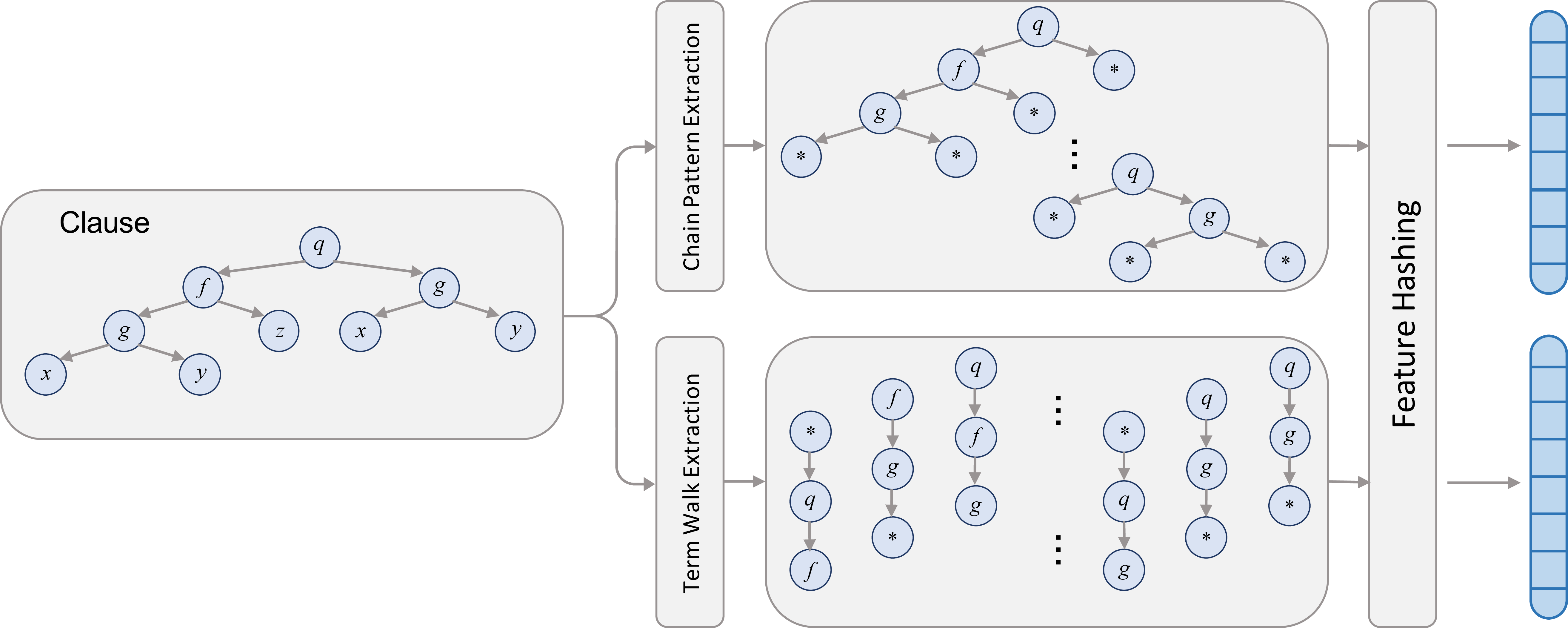 Figure 2: Overview of chain and term walk vectorizers operating on the clause q(f(g(x, y), z), g(x, y))