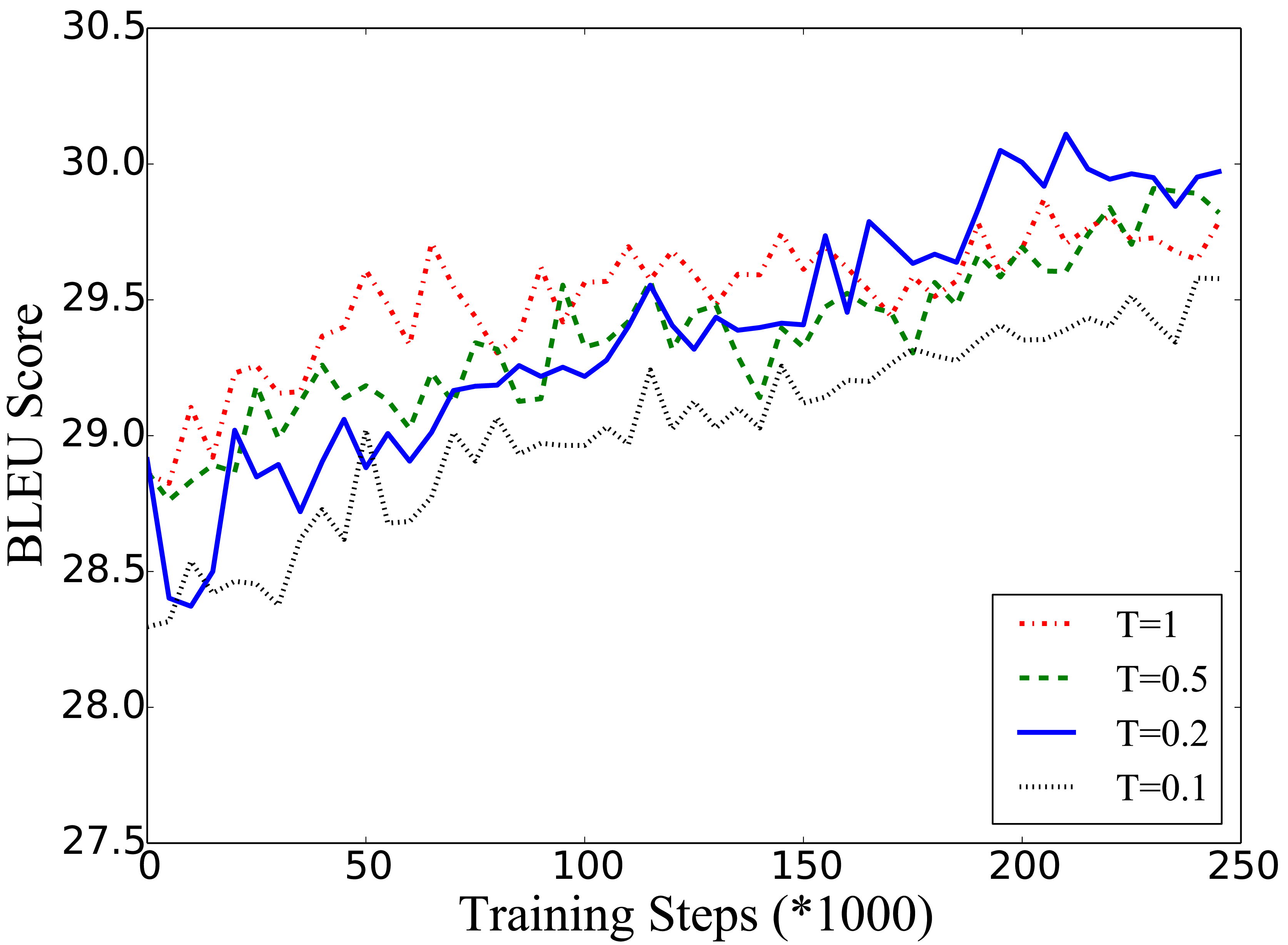 Figure 6: Effect of temperature coefficient T on the IWSLT16 validation set.
