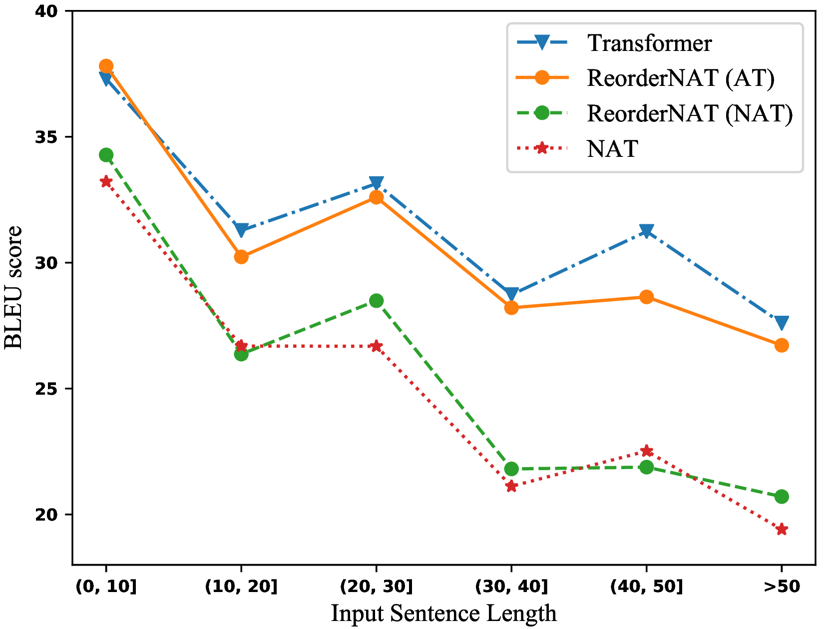 Figure 2: Translation quality on the IWSLT16 validation set over various input sentence lengths.