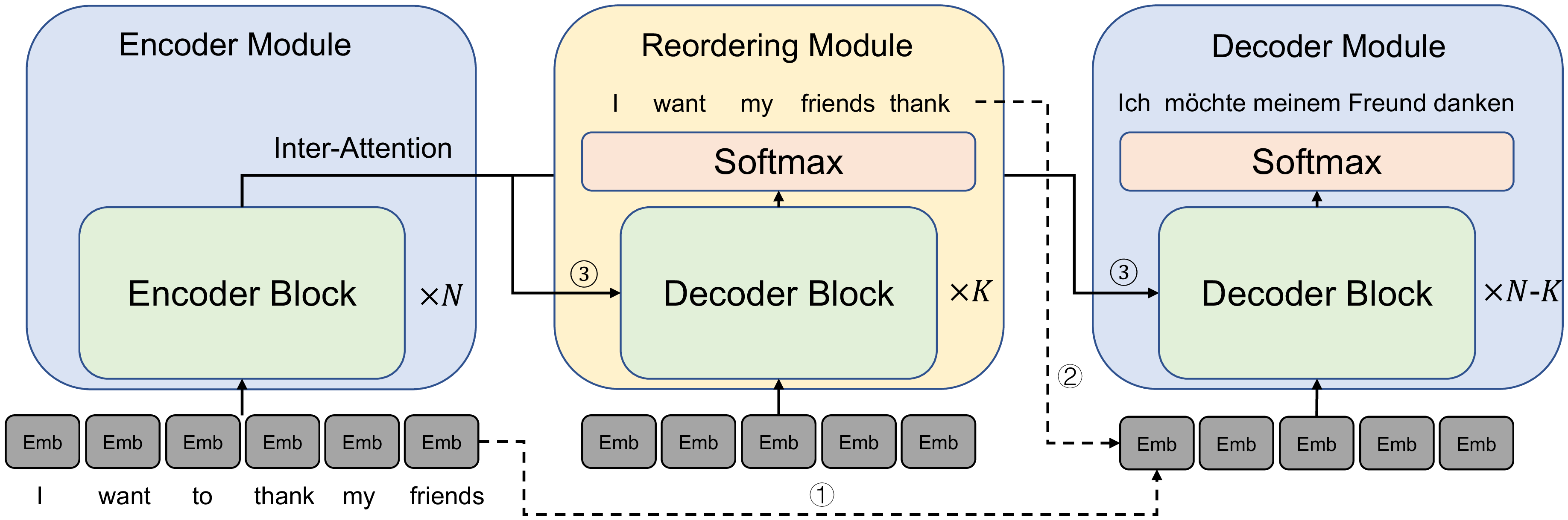Figure 1: The architecture of our ReorderNAT model. Different from original NAT models, our model adds a reordering module between the encoder and decoder modules to explicitly model the reordering information. For original NAT models, the decoder inputs are the copied embeddings of source sentence (No.1 dashed arrow), and for our ReorderNAT model, the decoder inputs are the embeddings of pseudo-translation generated by reordering module (No. 2 dashed arrow). The encoder and decoder blocks are the same as existing NMT models (e.g., Transformer block).