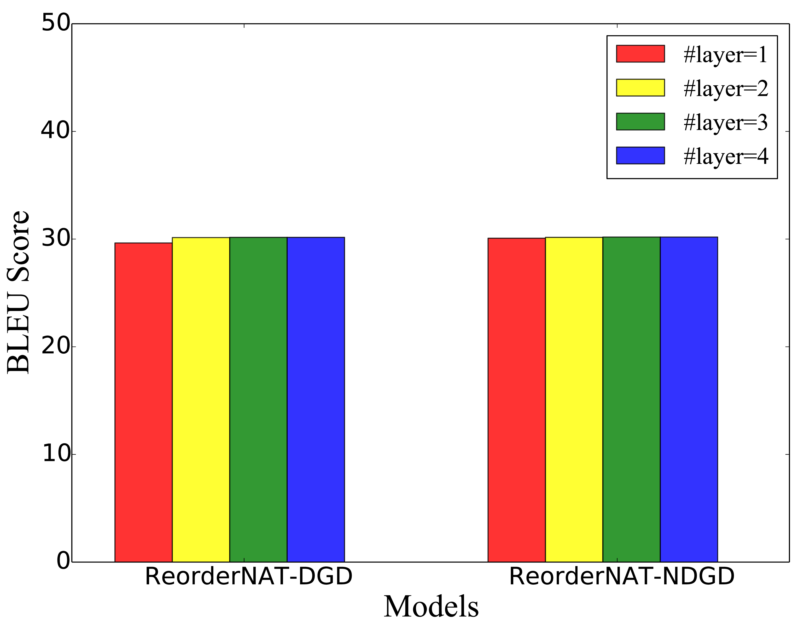 Figure 5: Effect of the Transformer decoder block number in the decoder module on the IWSLT16 validation set.