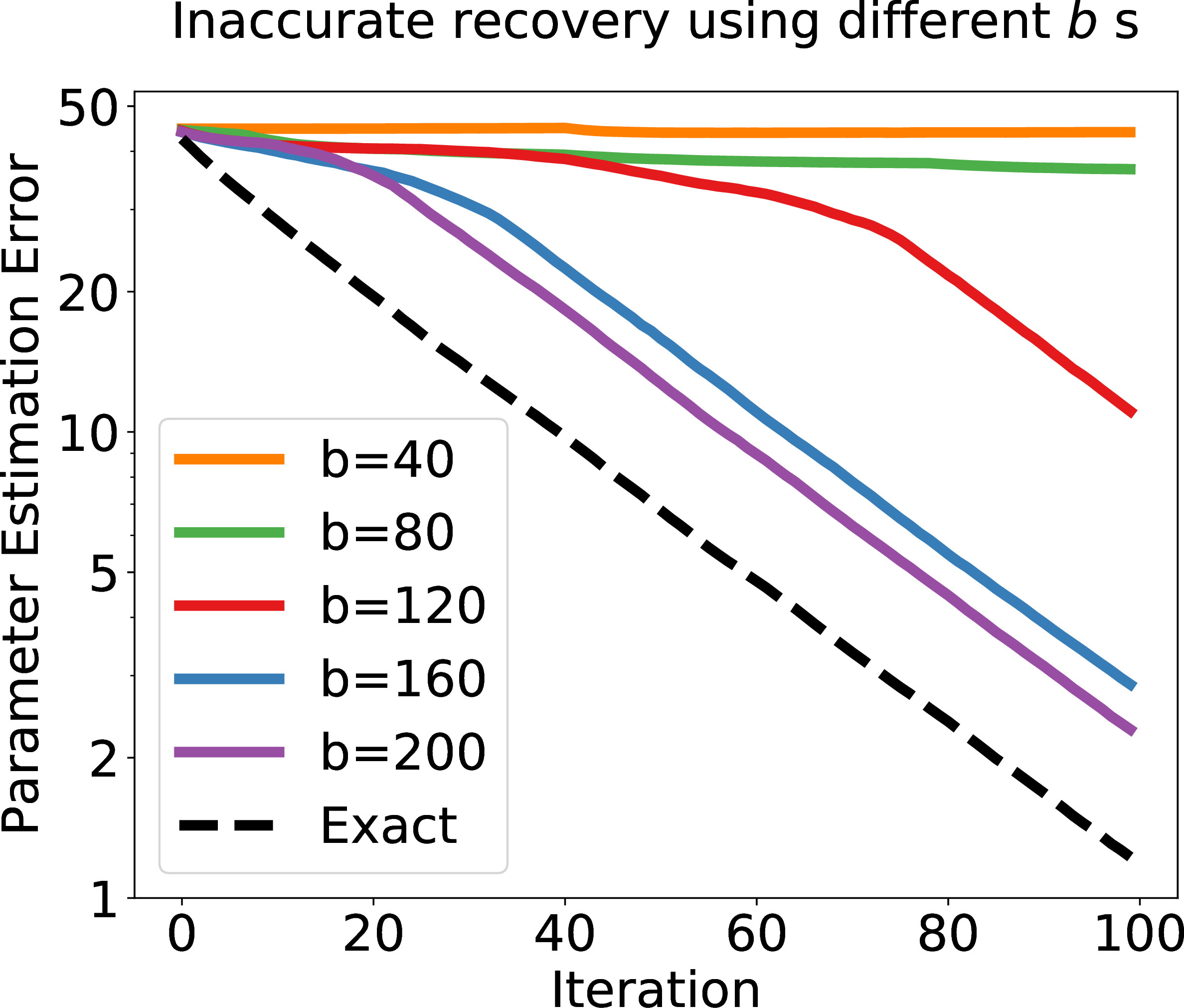Figure 4: 3-order regression support recovery using different ATEE’s output set sizes b. The algorithm still remains linear convergence with proper setting of b.