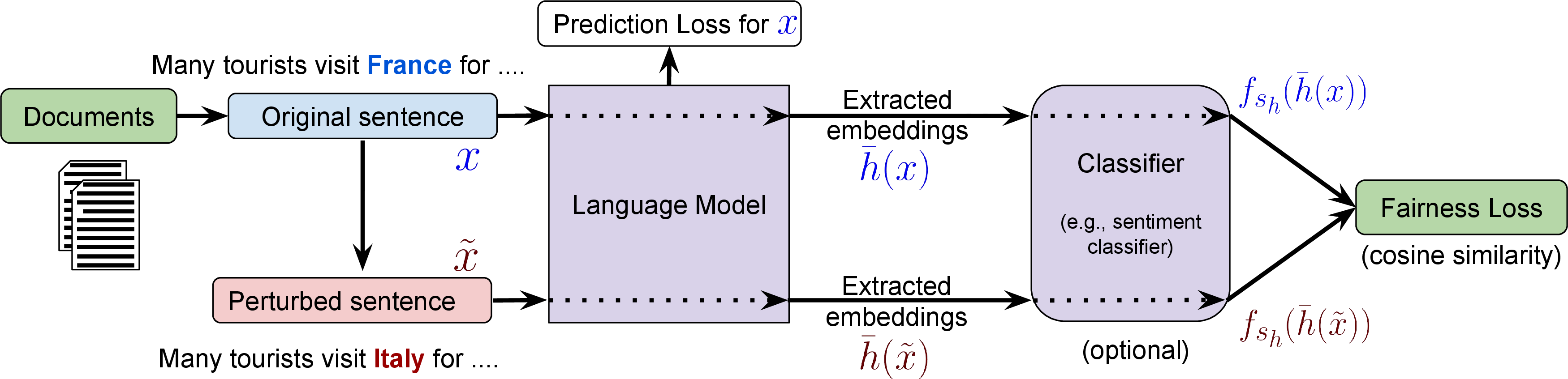 Figure 3: Proposed language model debiasing pipeline (the third step in curriculum training).
