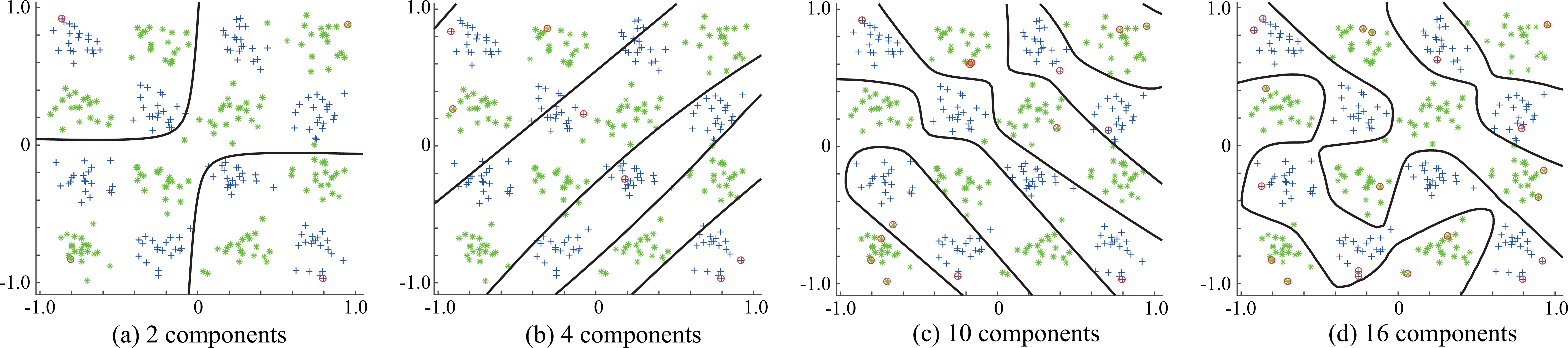 Figure 1: Changes in learned class boundaries according to the number of initial components. The blue and green markers represent the samples from class 1 and class 2, respectively. Samples in red circles represent relevant vectors. The black lines are class boundaries where P(c \mid \boldsymbol{x}) = 0.5.