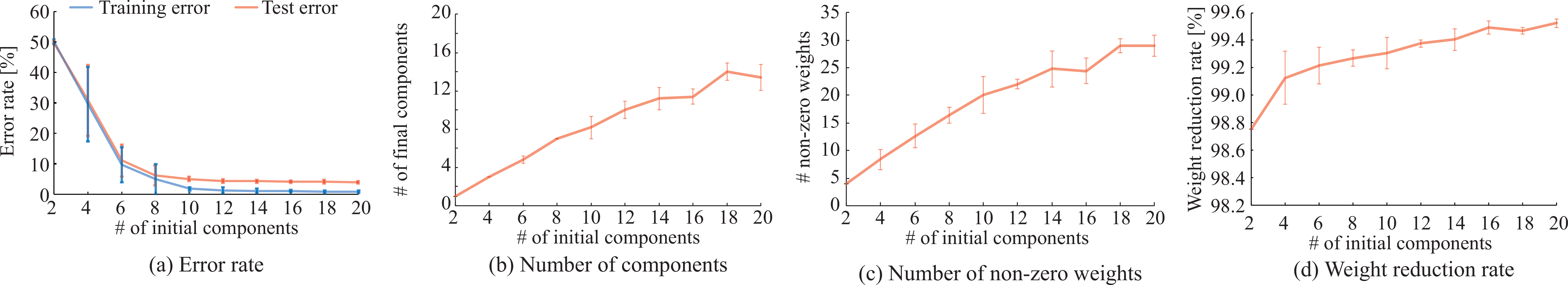 Figure 2: Evaluation results using synthetic data. (a) recognition error rate, (b) the number of components after training, (c) the number of nonzero weights after training, and (d) weight reduction ratio. The error bars indicate the standard deviation for five trials.