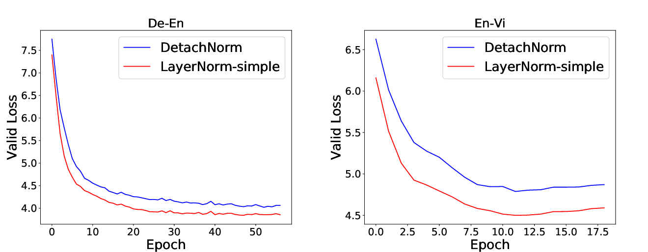 Figure 2: Convergence curves of LayerNorm-simple and DetachNorm on two translation datasets.