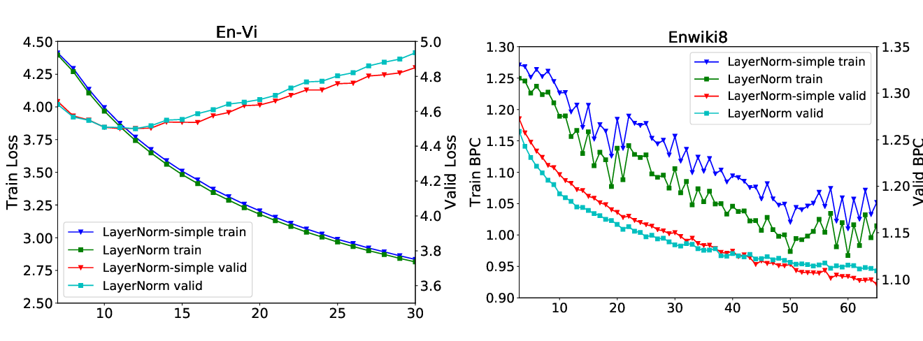 Figure 1: Convergence curves of LayerNorm and LayerNorm-simple on En-Vi, Enwiki8. Lower is better. The bias and gain increase the risk of over-fitting.