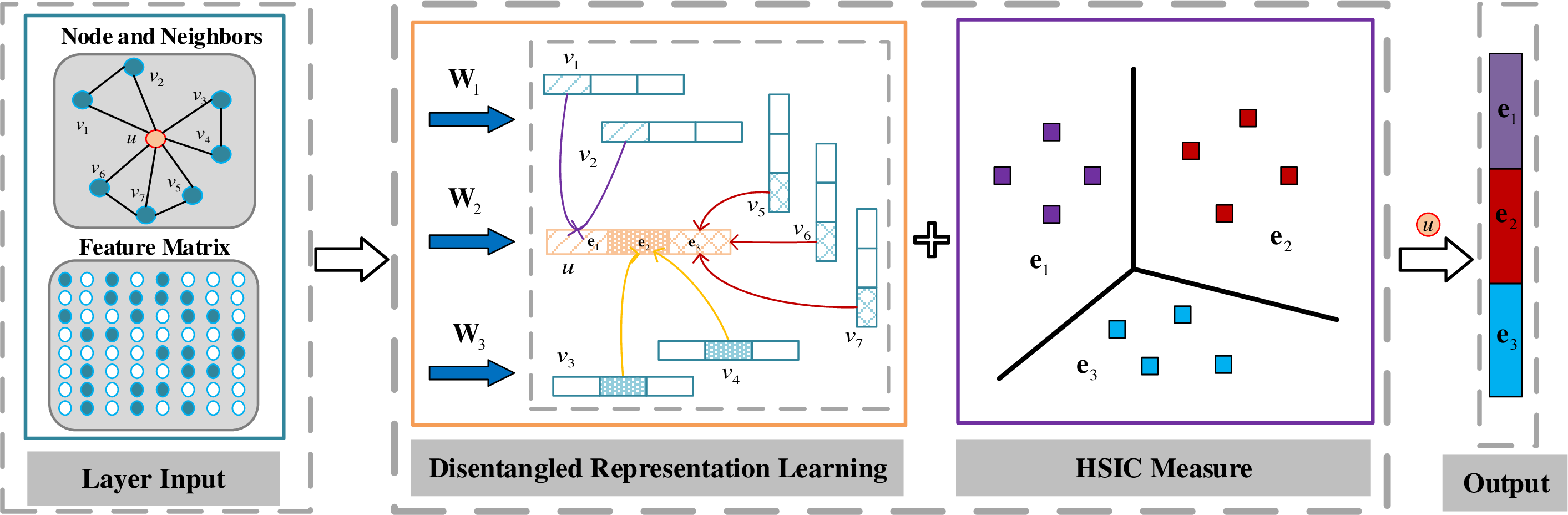 Figure 1: Illustration of the proposed IPGDN’s layer. It attempts to disentangle latent factors in the graph data, and simultaneously respects independence across different representations. To disentangle node u, IPGDN’s layer first construct features from different aspects of its neighbors via disentangled representation learning, then encourage the independence among latent representations through minimize HSIC to obtain the final result. This example assumes that there are three latent factors, corresponding to the three channels \mathbf{W}_1, \mathbf{W}_2, \mathbf{W}_3.
