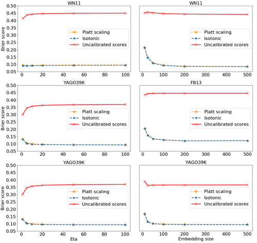 Figure 5: Impact of \eta (eta) and k (embedding size) on the Brier score. We used TransE and the Self-Adversarial loss for all datasets. Best viewed in colors.
