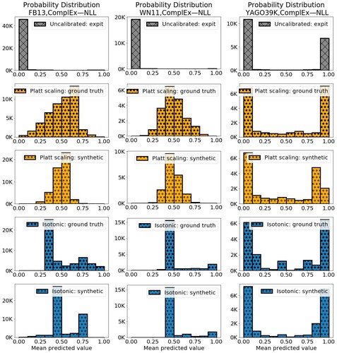 Figure 4: Histograms show the total count instances for each bin used by calibration plots presented in Figure 2. Best viewed in colors.