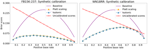 Figure 3: Synthetic calibration on FB15K-237 and WN18RR, with varying positive base rates. The baseline stands for using the positive base rate as the probability prediction. Results are evaluated under the closed-world assumption, using the same positive base rate used to calibrate the models.