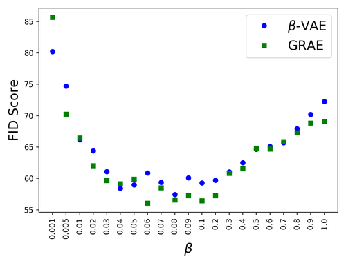 Figure 4: FID scores for CelebA generated samples using \beta-VAE and GRAE_\approx: averaged over 5 runs for each \beta. All standard deviations are less than 1. Samples from the two models stay close in terms of FID scores, further substantiating the validity of our derived deterministic approximation.