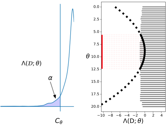 Figure 1: Constructing confidence intervals from hypothesis tests. Left: For each \theta \in \Theta, we find the critical value C_{\theta} that rejects the null hypothesis H_{0,\theta} at level \alpha; that is, C_{\theta} is the \alpha-quantile of the distribution of the likelihood ratio statistic \Lambda(\mathcal{D}; \theta) under the null. Right: The horizontal lines represent the acceptance region for each \theta \in \Theta. Suppose we observe data {\mathcal{D}}=D. The confidence set for \theta (indicated with the red line) consists of all \theta-values for which the observed test statistic \Lambda(D; \theta) (indicated with the black curve) falls in the acceptance region.