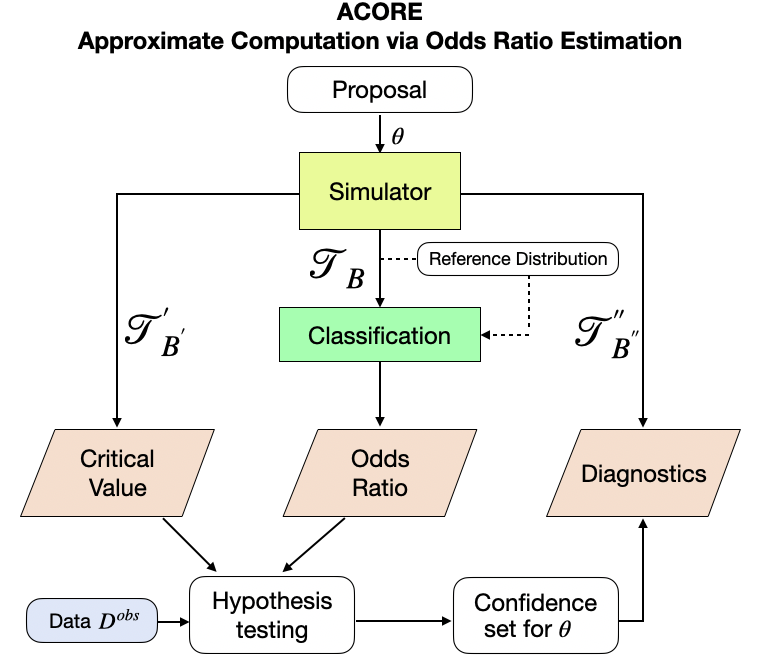 Figure 2: Schematic diagram of ACORE. The simulator provides synthetic observable data {\mathcal{T}}_B for learning a parametrized odds ratio via probabilistic classification. The simulator also generates a separate sample {\mathcal{T}}'_{B'} for learning critical values as a function of \theta \in \Theta. Once data {\mathcal{D}}^{\rm obs} are observed, the odds ratio can be used to construct hypothesis tests or confidence sets for \theta. ACORE provides diagnostics for computing the empirical coverage of constructed confidence sets as a function of the (unknown) parameter \theta. The three main parts of ACORE (critical value, odds ratio, diagnostics) are separate modules. Each module leverages machine learning methods in the training phase and is amortized, i.e., they perform inference on new data without having to be retrained.