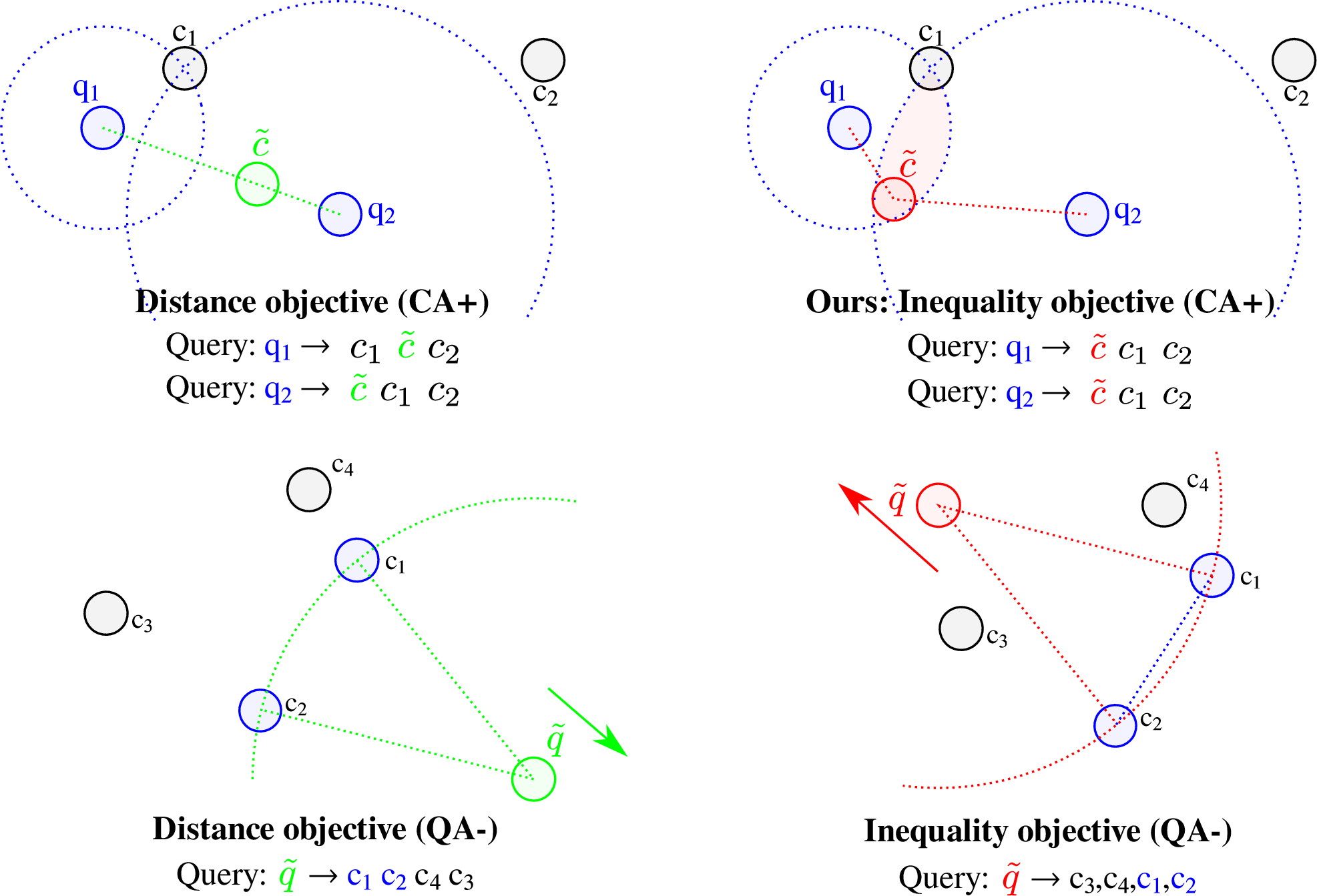 Figure 31: Distance-based CA+ (top-left) and QA- (bottom-left) objective functions do not lead to desired attacking result compared to our inequality-based method (top-right and bottom-right). In the top-left diagram for CA+, q_1 and q_2 are the chosen queries, while \tilde{c} is the adversarial candidate found by the distance objective. In the bottom-left diagram of QA-, c_1 and c_2 are the chosen candidates, while \tilde{q} is the adversarial query found by the distance objective. It is noted that the distance objective is not optimal as shown in the top-left part, where the solution set for minimizing the distance objective contains suboptimal results. Distance-based objective may even fail to change the ranking result as shown in the bottom-left part, where optimizing the objective further cannot change the ranking result. In contrast, our proposed inequality-based method does not suffer from these issues, as shown in the top-right and bottom-right parts.