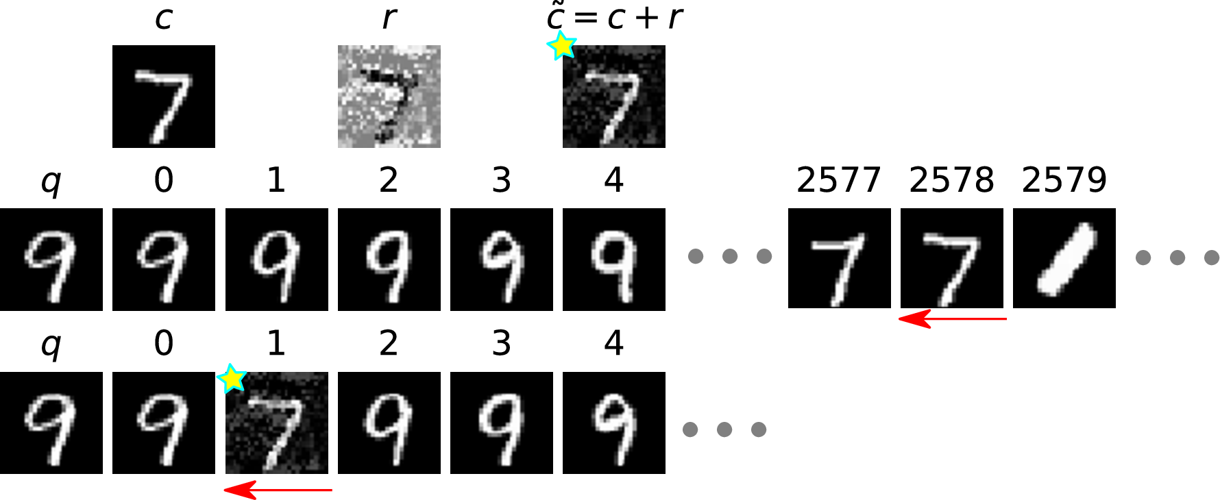 Figure 3: CA+ on MNIST. Example 1. For query “9”, the candidate “7” is ranked at the 2576-th position in the original ranking list (row 2). After adversarial ranking attack, the rank of the perturbed candidate “7” is raised to the 1-st position (row 3). The original candidate “7”, the learned perturbation r, and the perturbed candidate “7” are illustrated in the row 1.