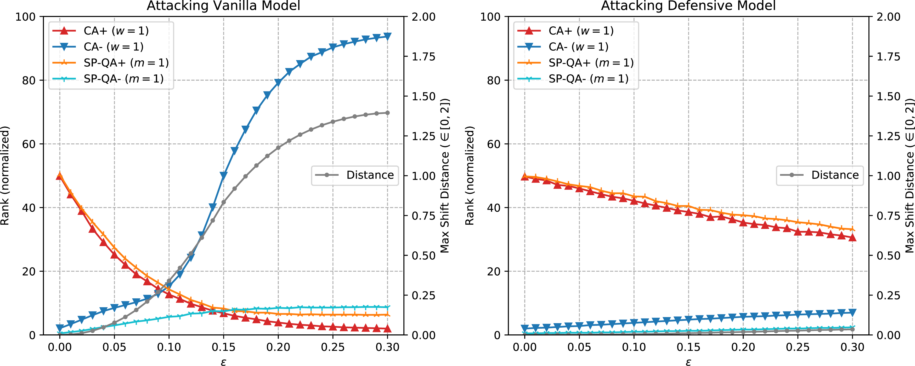 Figure 2: Comparison of Attacks on vanilla and defensive models. Apart from the ranks of chosen candidates, We also measure the maximum shift distance of embedding vectors that adversarial perturbation could incur.