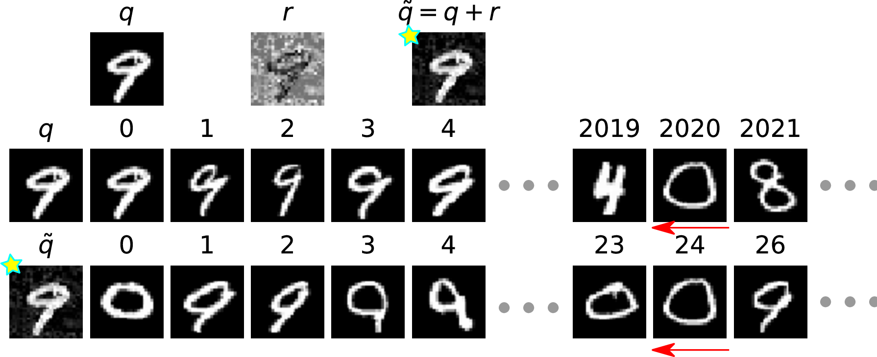 Figure 10: QA+ on MNIST. Example 2.