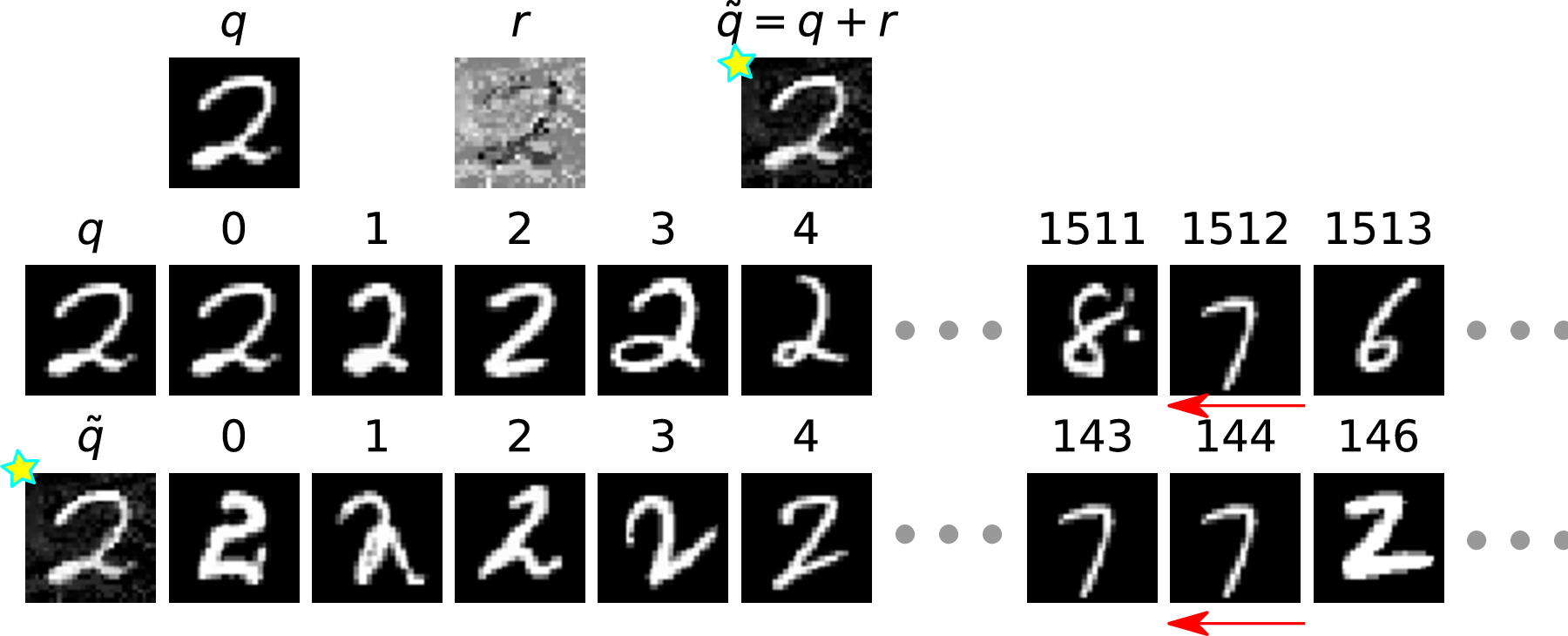 Figure 11: QA+ on MNIST. Example 3.