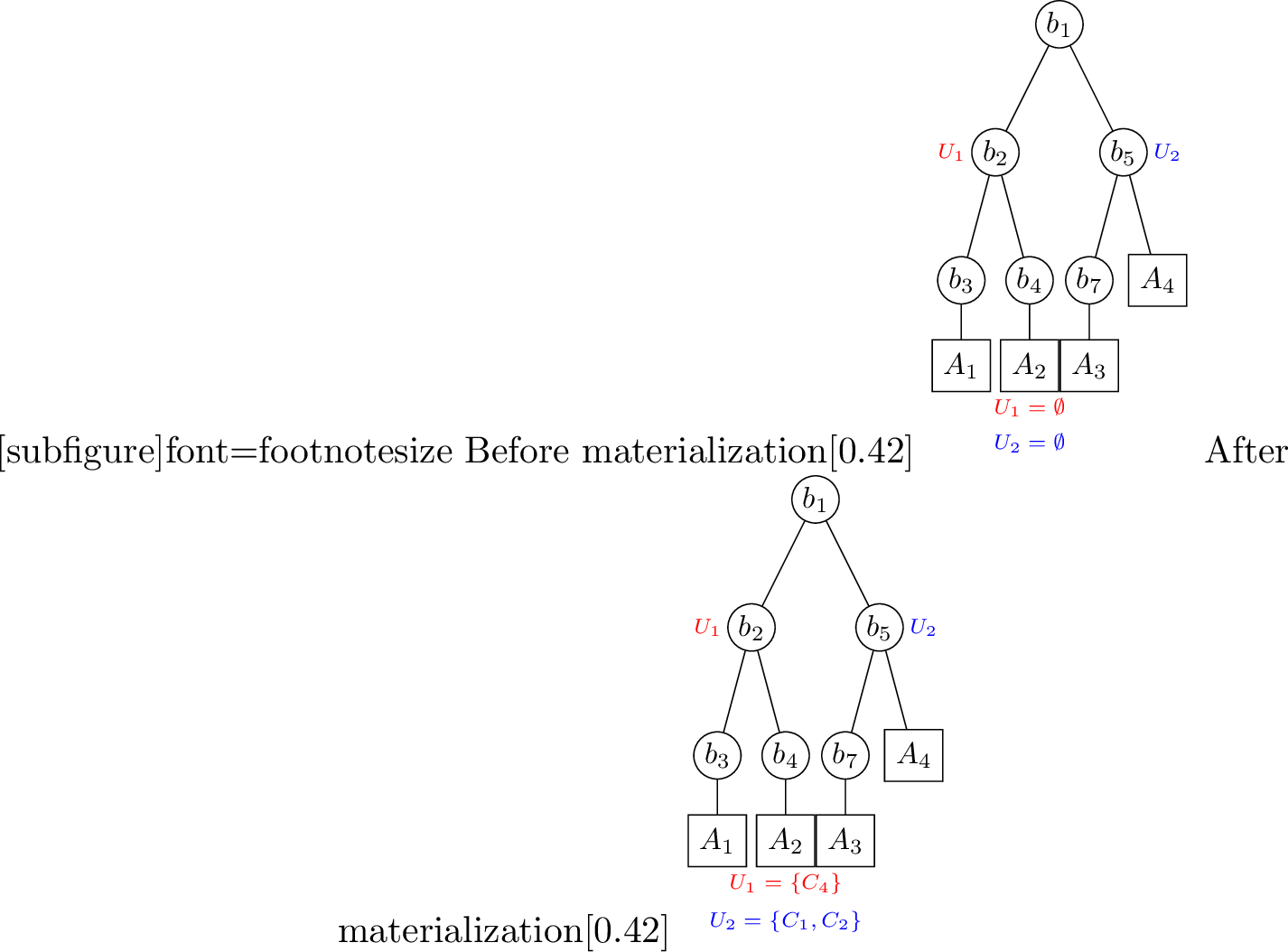 Figure 8: Materialization in prefix tree
