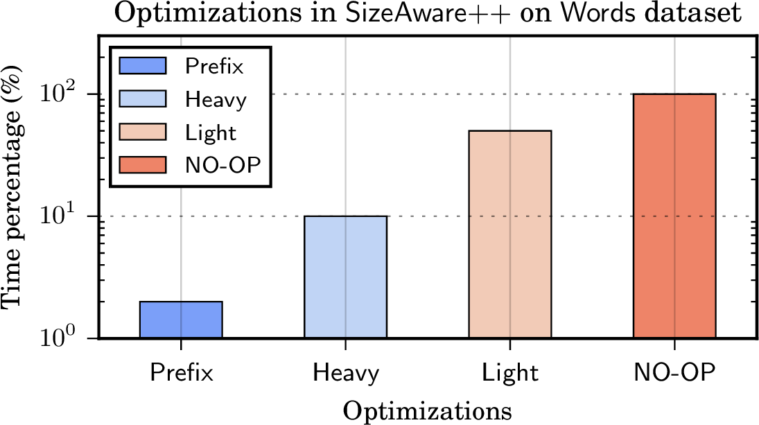 Figure 15: SSJ - Impact of optimizations on Words