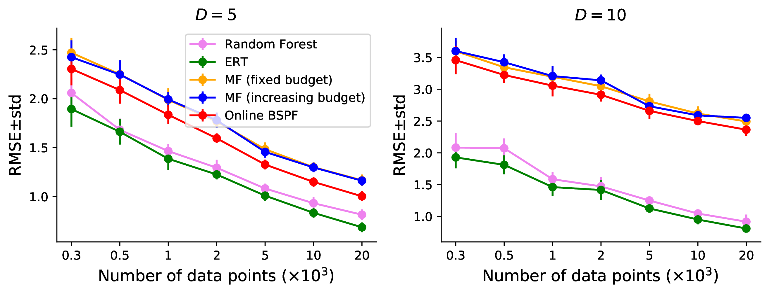 Figure 9: RMSE (\pm 1.96 standard error) on Friedman’s test function, as a function of the number of training data (x-axes) and dimension of the features \pmb{x}.