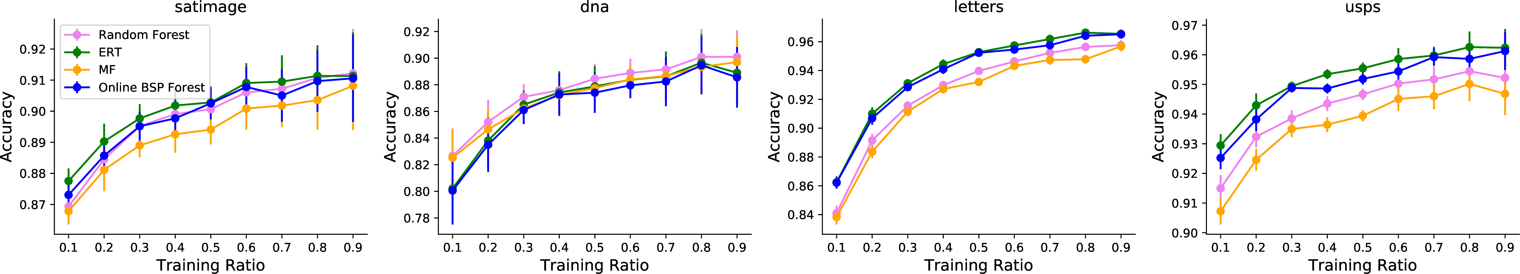 Figure 8: Classification accuracy (\pm 1.96 standard error) for the satimage, dna, letters and usps datasets. The x-axis indicates to the ratio of training:testing data.