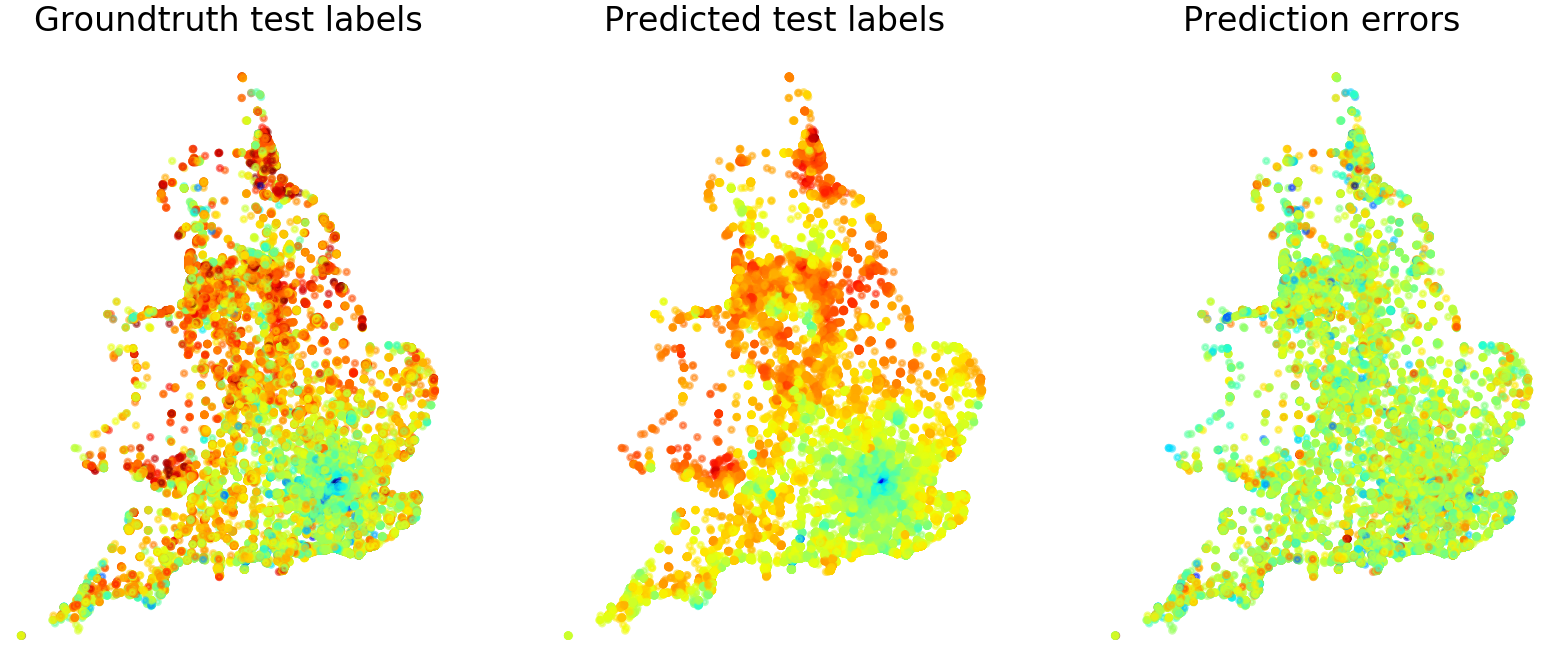 Figure 14: Visualisation of the online BSP-Forest’s spatial predictions on the UK Apartment Price data. Plots show [L-R] actual test data, predictions, and prediction errors. Red–blue colour denotes low–high prices.