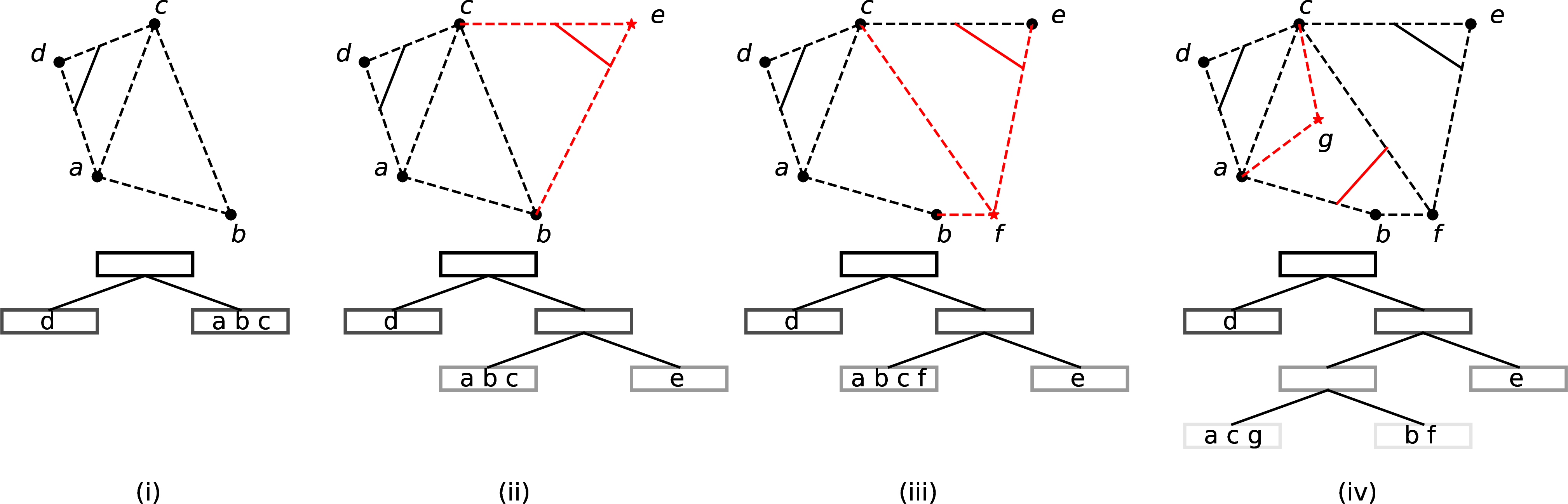 Figure 7: Steps (i)–(iv): A 2-dimensional illustration of a sequence of online BSP-Tree updates on arrival of new datapoints (denoted by \star). Dashed lines indicate edges of convex hulls and solid lines represent cutting lines. Black and red colouring respectively denotes existing and newly active components at the current step. The tree structure (bottom figure) can be identified through the subset relations between the convex hulls.