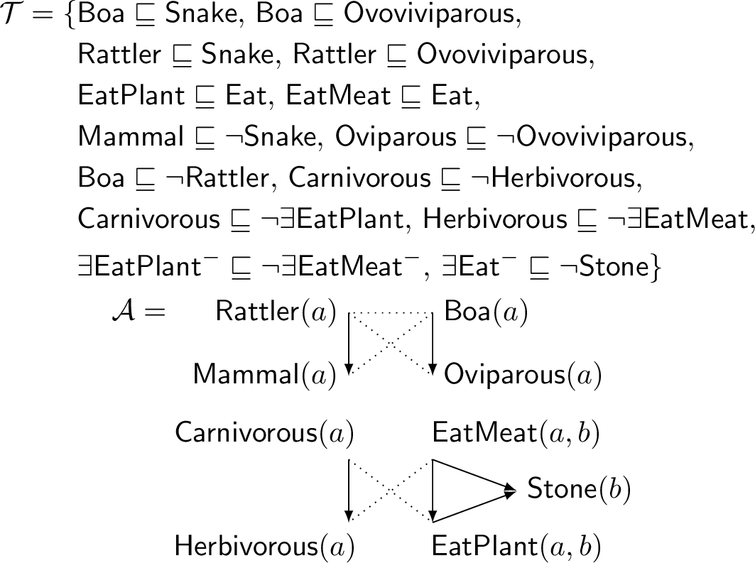 Figure 1: Prioritized KB example. \mathcal{T} formalizes knowledge about animal groups and \mathcal{A} gives information about individuals a and b. An arrow from \alpha to \beta indicates that \alpha\succ\beta while a dotted line indicates a conflict without priority between assertions.