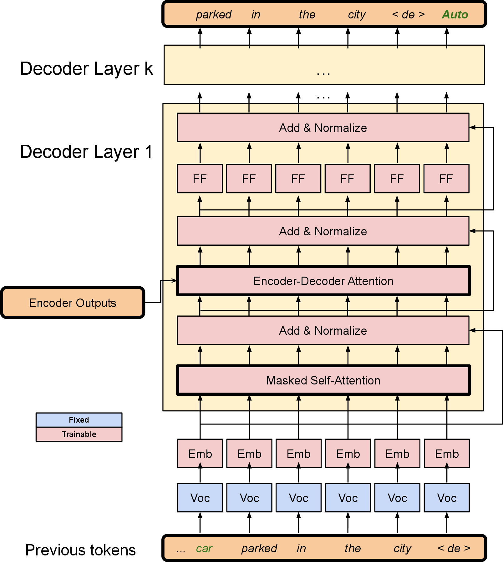 Figure 3: Caption’s dependence on the Stabilizer. The target-language caption is conditioned on the Stabilizer through the Masked Self-Attention in the decoder, and on the input image through the Encoder-Decoder attention that attends to the outputs of the last encoder layer. Note that in this figure, FF stands for the feed forward network, Voc stands for the (fixed) text vocab, and Emb stands for the (trainable) text embeddings.