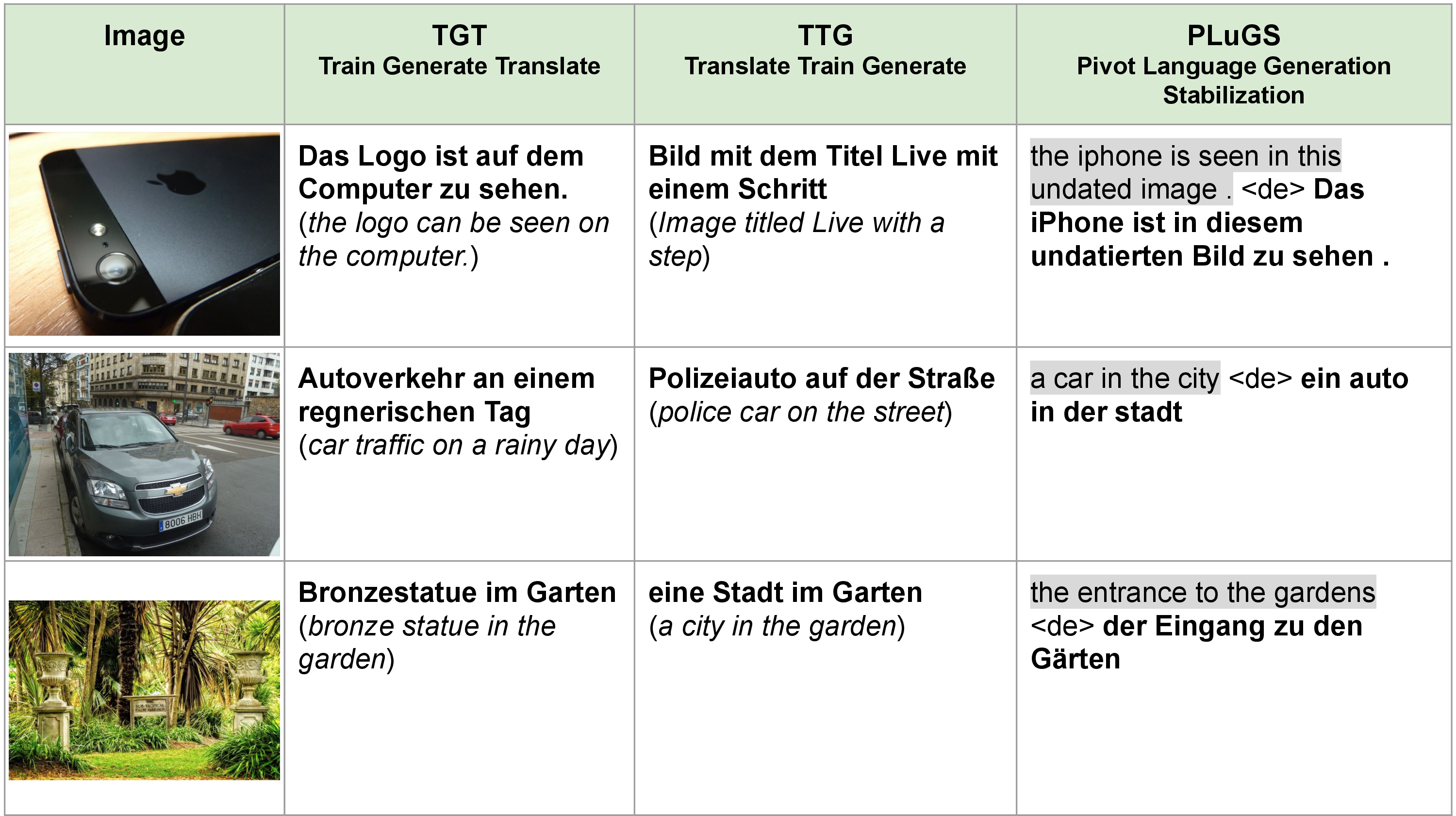 Figure 1: Examples of captions produced in German by Train-Generate-Translate (TGT), Translate-Train-Generate (TTG), and Pivot Language Generation Stabilization (PLuGS) approaches. Captions are shown in bold font. For TGT and TTG outputs, we show the English translation in parenthesis beside the caption. For the PLuGS outputs we mark the Stabilizer in the output using a light gray background. We do not explicitly show a translation for PLuGS outputs since the Stabilizer is already a translation.