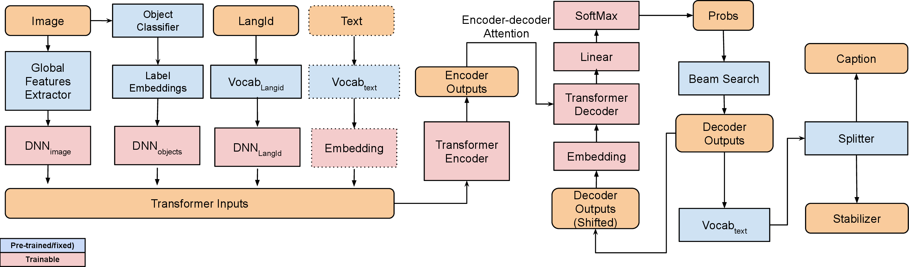 Figure 2: The Transformer based PLuGS model. The text on the input side is used for the translation and multi-modal translation experiments with the Multi30K dataset. For image captioning, no text input is provided.