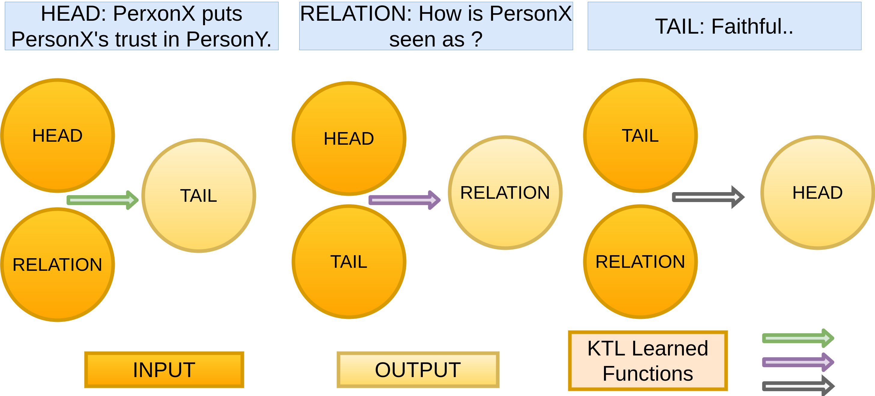 Figure 1: Knowledge Triplet Learning Framework, where given a triple (h,r,t) we learn to generate one of the inputs given the other two.