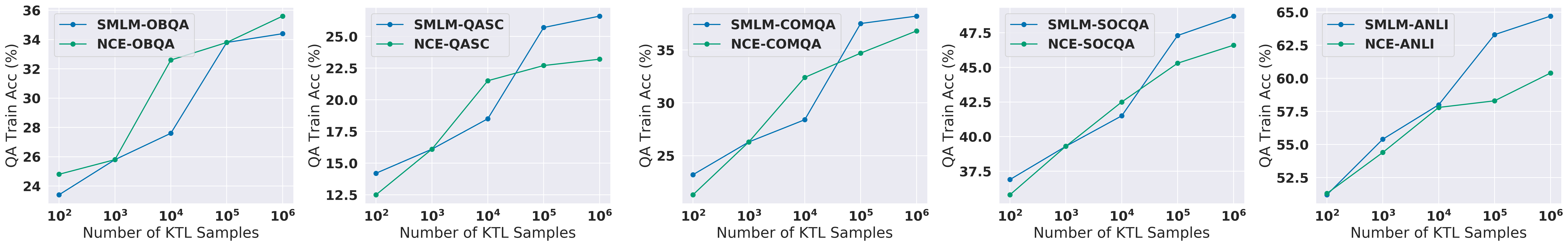 Figure 2: Effect of Increasing KTL training samples on the target zero-shot question answering Train split accuracy.