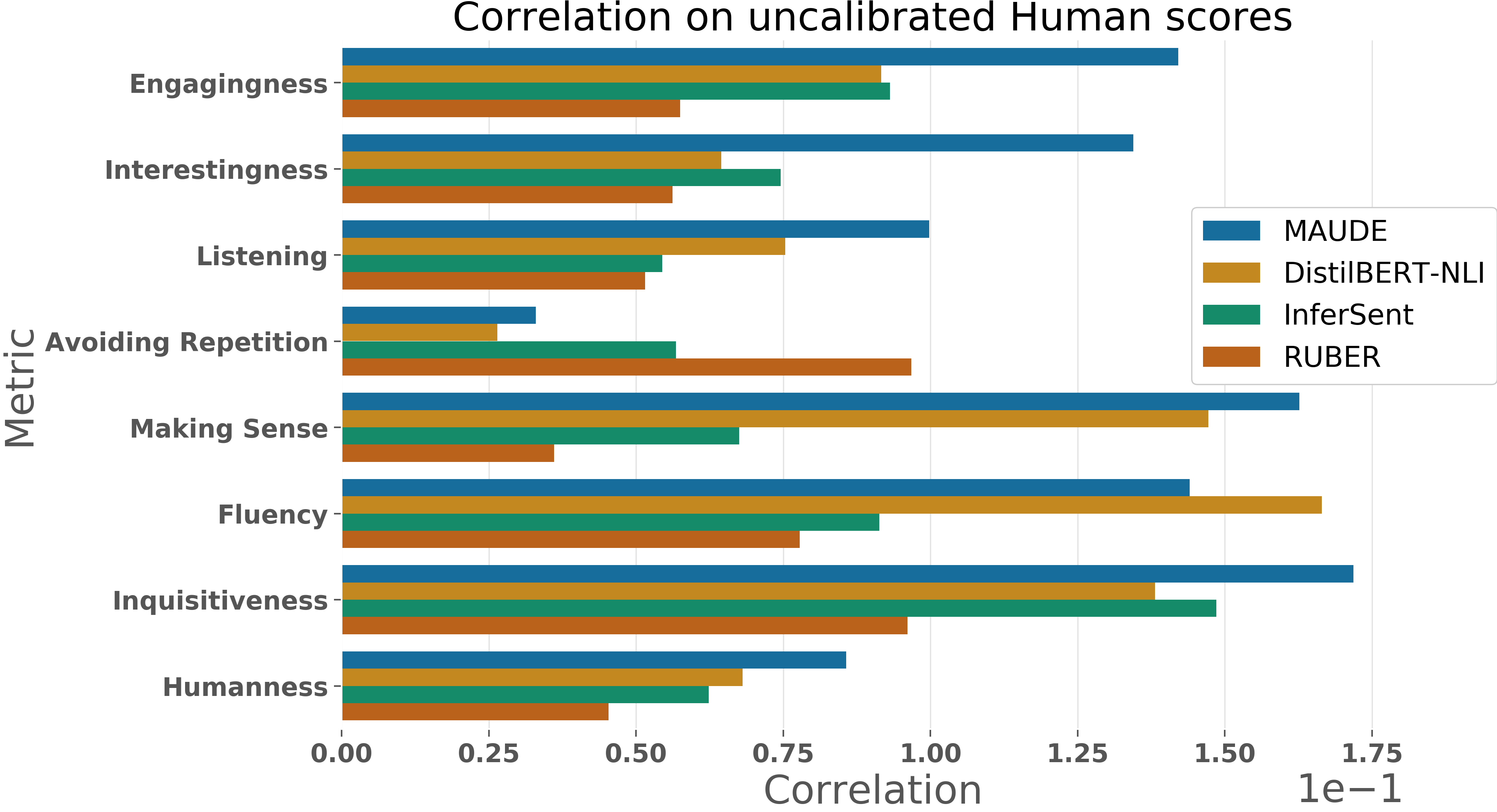 Figure 2: Human correlation on un-calibrated scores collected on PersonaChat dataset [17], for , DistilBERT-NLI, InferSent and RUBER